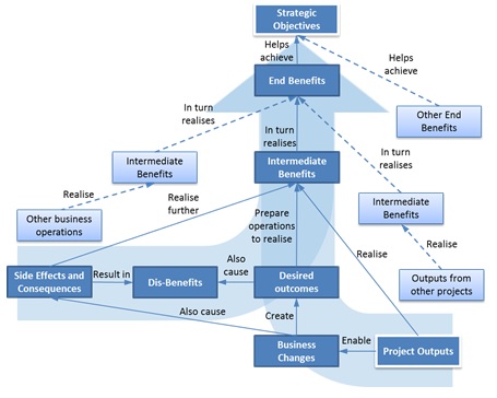 Benefits Dependency Network